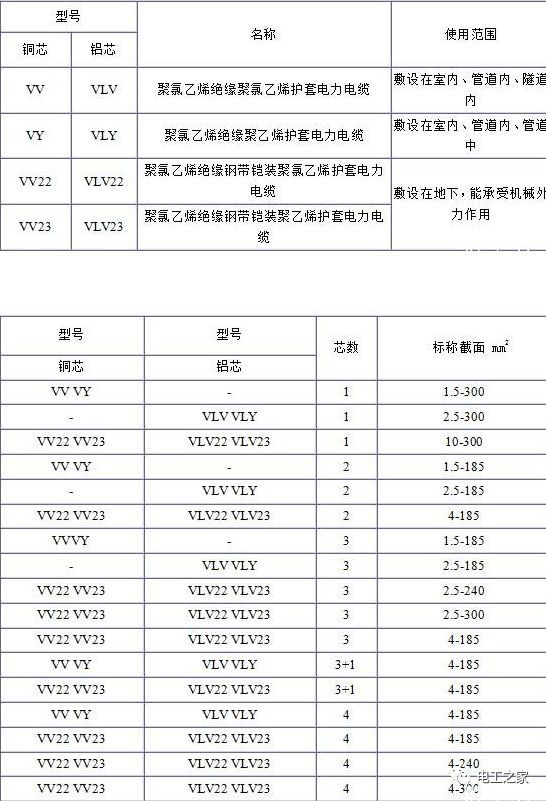 VV、VLV、VV22、VLV22電纜規(guī)格型號表