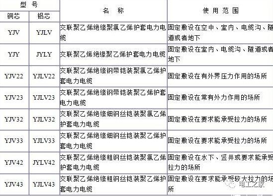 YJV、YJV22、YJV32、YJV42、YJV43、YJLV、YJLV22、YJLV32等電纜規(guī)格型號表