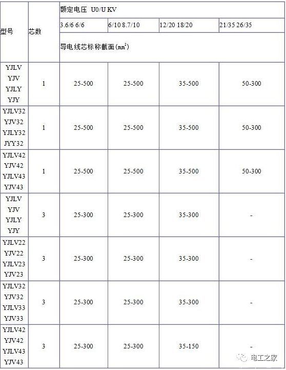 YJV、YJV22、YJV32、YJV42、YJV43、YJLV、YJLV22、YJLV32等電纜規(guī)格型號表2