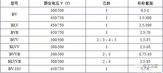 BV、BLV、BVR、BVVB、BVV電纜規(guī)格表2