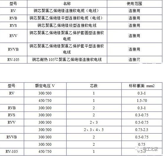 RV、RVB、RVS、RVV、RVVB電纜規(guī)格表