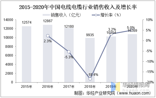 電線(xiàn)電纜收入及增長(zhǎng)率